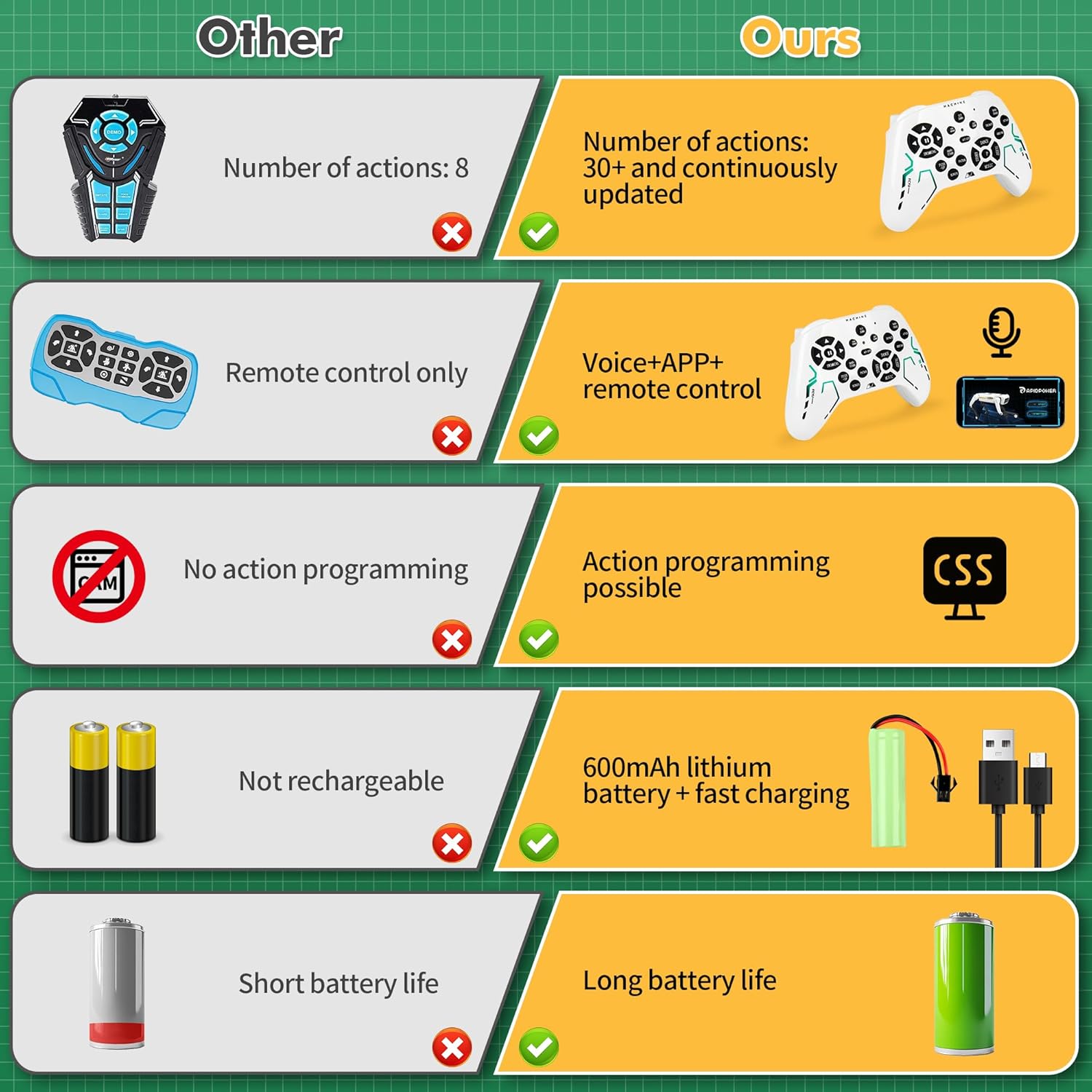 Dingdongwu Shoot Robot Dog - Interactive STEM Pet with Voice Control, 30+ Actions & APP Programming, Durable Design for Kids Age 6+ (Compatible with iOS/Android) - Image 7